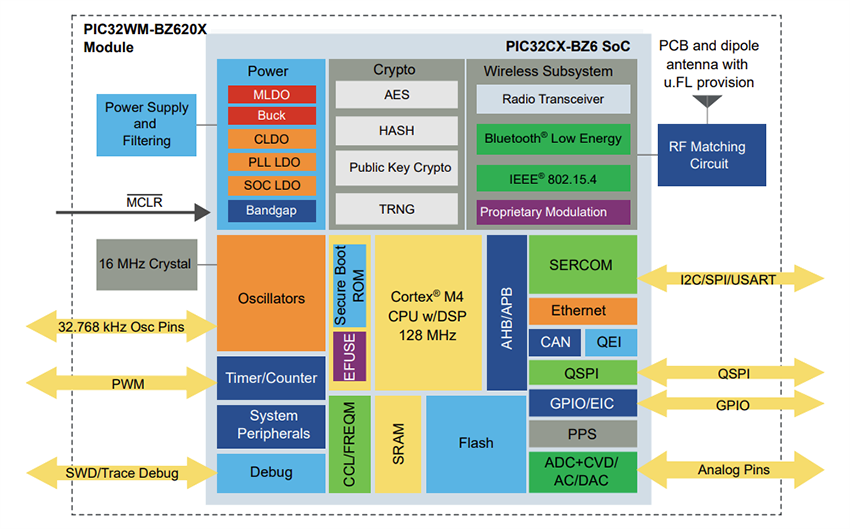Schéma de principe - Microchip Technology  Systèmes sur puce (SoC) sans fil hautement intégrés PIC32-BZ6 